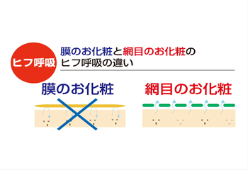 クロロフイルのお化粧は「網目のお化粧」と言って、擦ったりせずにやさしくパッティングして仕上げていくのが特長です。そうすることにより膜ではなく、網目のお化粧になります。網目のお化粧というのは汗や皮脂を抑え込んだり、ヒフ呼吸を妨げたりしないので、素肌の状態と同じ感覚で日中も過ごせます。